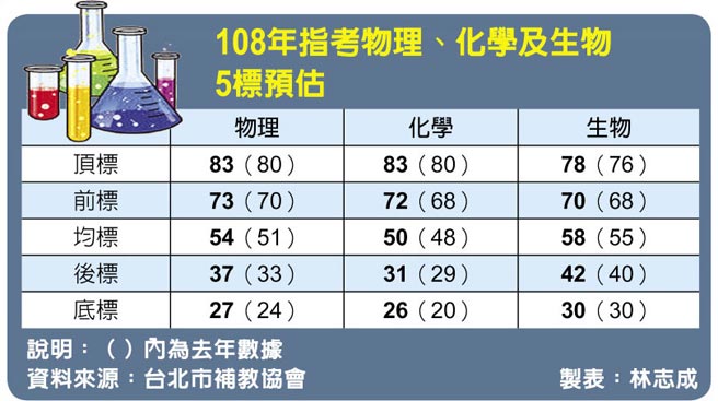 非洲豬瘟入題閱讀力差難作答 生活 中國時報