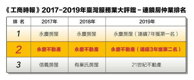永庆不动产服务连续3年获肯定 加盟首选