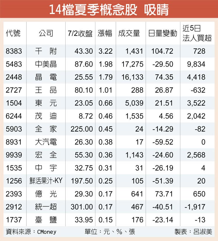 14檔夏季概念股 吸睛