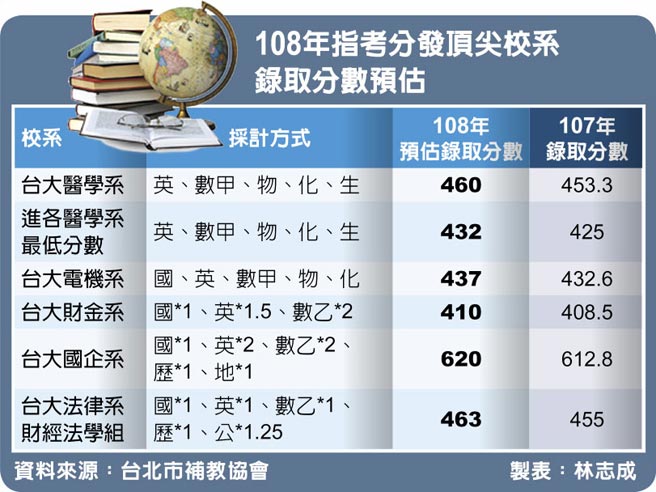 各校落點高5 15分台大醫460 生活新聞 中國時報