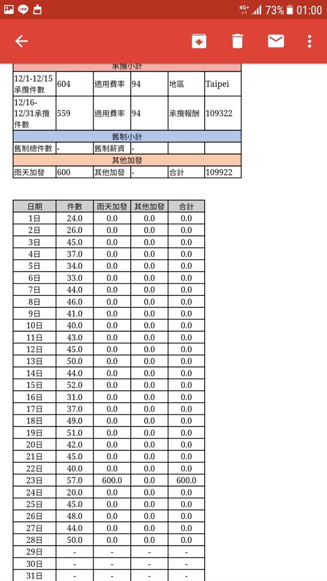 有外送员网友，分享了自己12月份的薪资条(图翻摄自/PTT)
