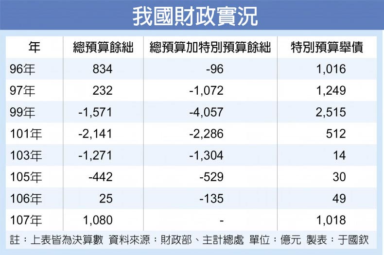 我國財政實況