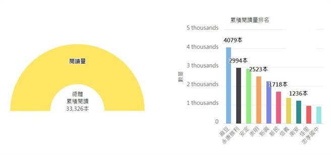 台南英語閱讀季開跑1周閱讀量衝破3萬本 生活 中時