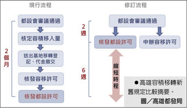 高市容積移轉修法省時75 產業 科技 工商時報