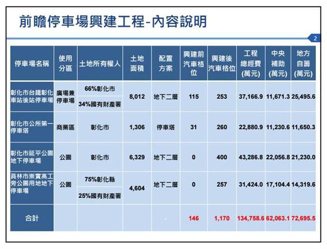 彰化 員林4座前瞻立體停車場都要招標了總經費13 4億元 生活 中時