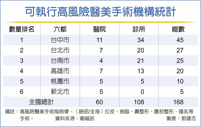 醫療觀光商機一路發衛福部組168家醫美診所大軍 財經要聞 工商時報