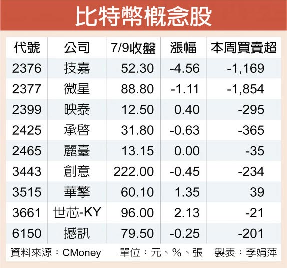 技嘉營收不如預期 比特幣概念股 後市看法不一 - 證券．權證 - 工商時報