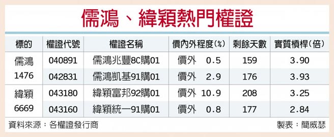 緯穎儒鴻填息吸引力大 證券 權證 工商時報