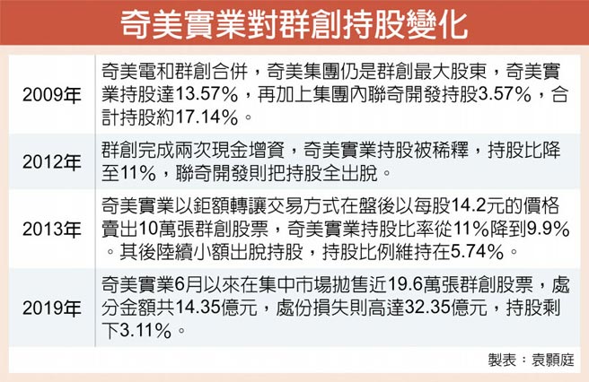 奇美認賠大賣群創19 6萬張 證券 權證 工商時報