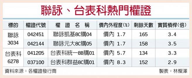 聯詠 台表科認購喊衝 證券 權證 工商時報