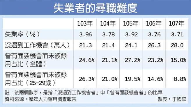 工作機會變少了 專題周報 工商時報