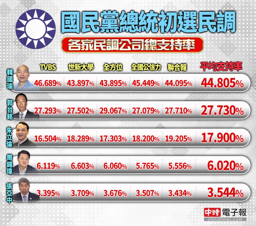 國民黨總統初選民調，各參選人總支持率對比。