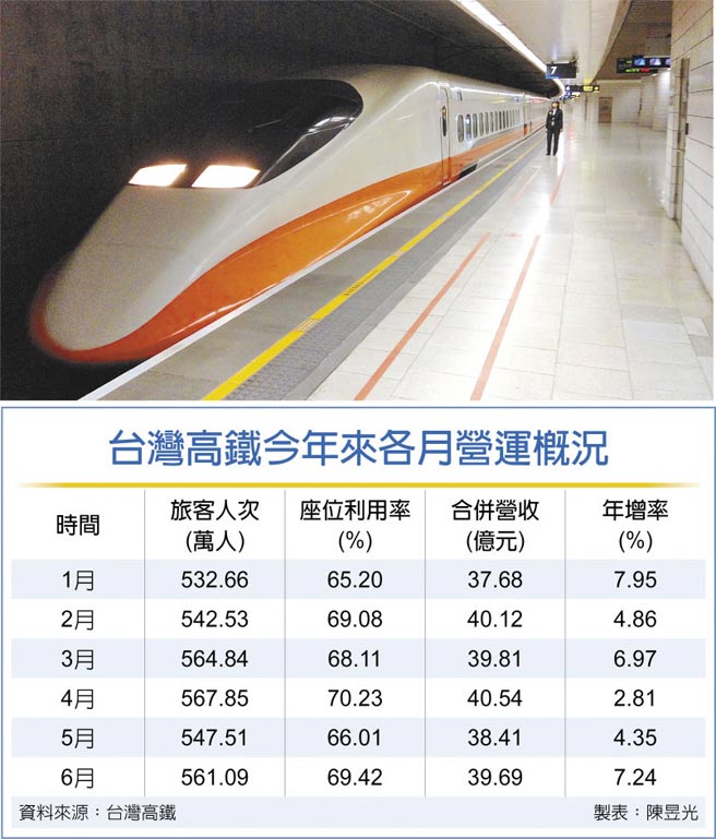 高鐵拚運量點數經濟立功 財經要聞 工商時報