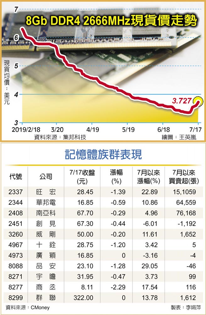 8Gb DDR4 2666MHz現貨價走勢記憶體族群表現