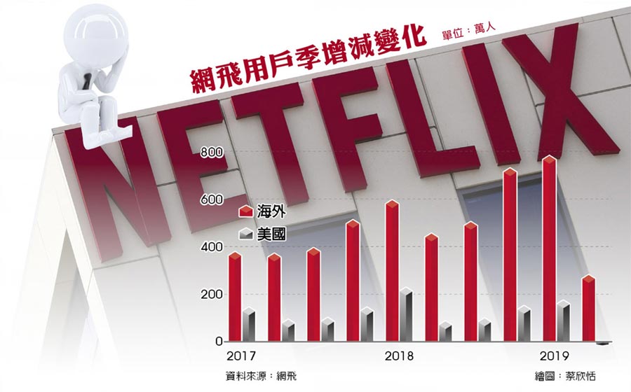 網飛美國用戶 8年首見下滑 - 財經 - 工商時報