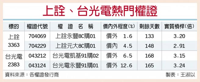 5g持續延燒上詮 台光電走揚 證券 權證 工商時報