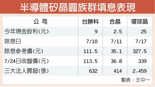 矽晶圓三強創除息後新高價 證券 權證 工商時報