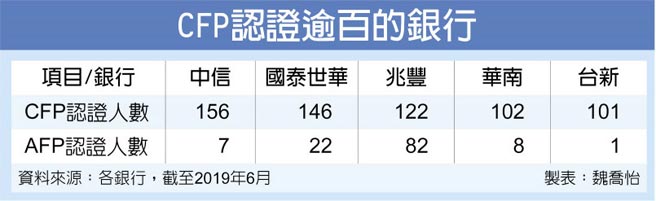 金融夯證照cfp 防洗錢熱門 財經要聞 工商時報