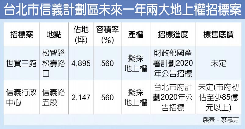 台北市信義計劃區未來一年兩大地上權招標案