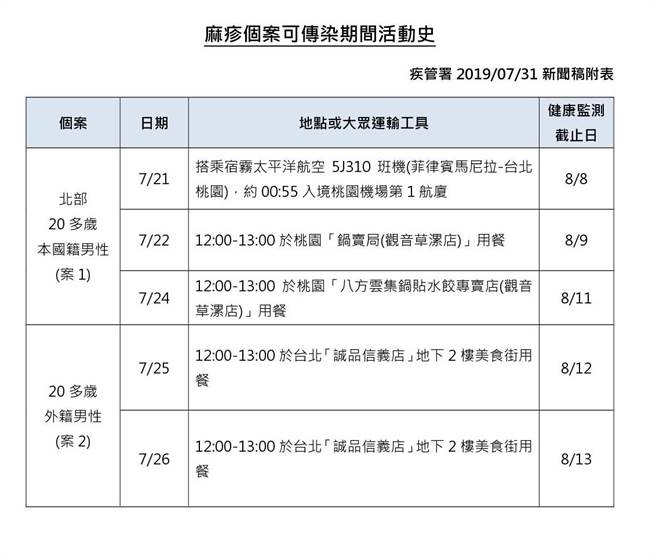 新增2例境外移入麻疹鍋貼店美食街趴趴走 生活 中時