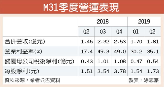 台積 三星加持法人樂觀m31營運大躍進 證券 權證 工商時報