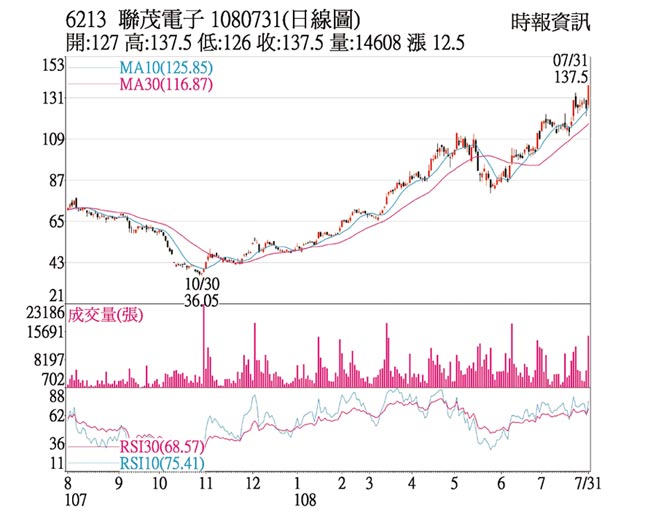 熱門股 聯茂鎖住漲停股價創高 證券 權證 工商時報