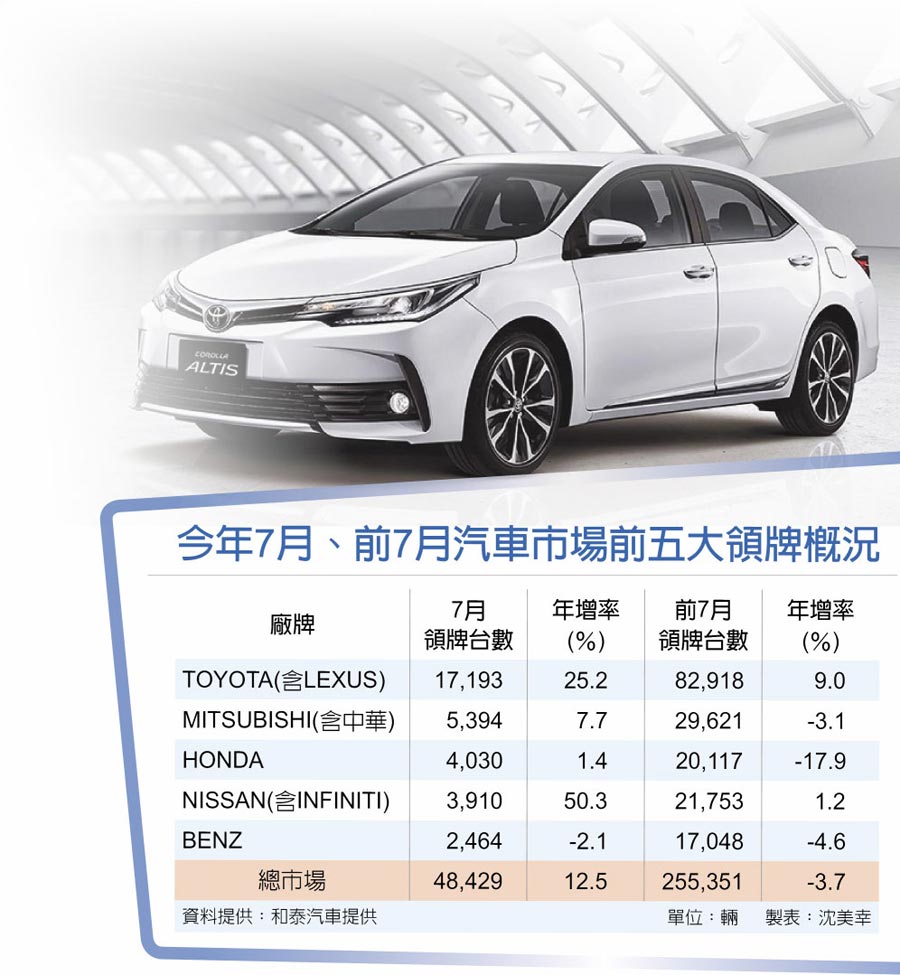 7月新車領牌13年同期新高 財經要聞 工商時報