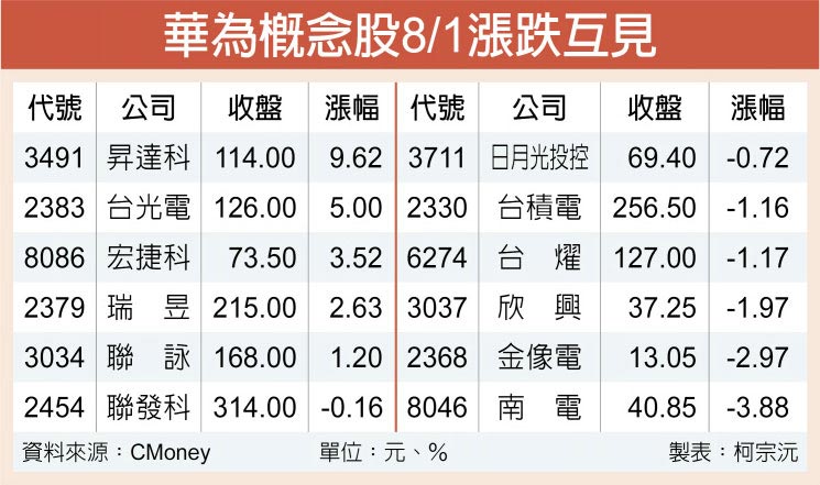 華為去美化供應鏈呼之欲出 證券 權證 工商時報