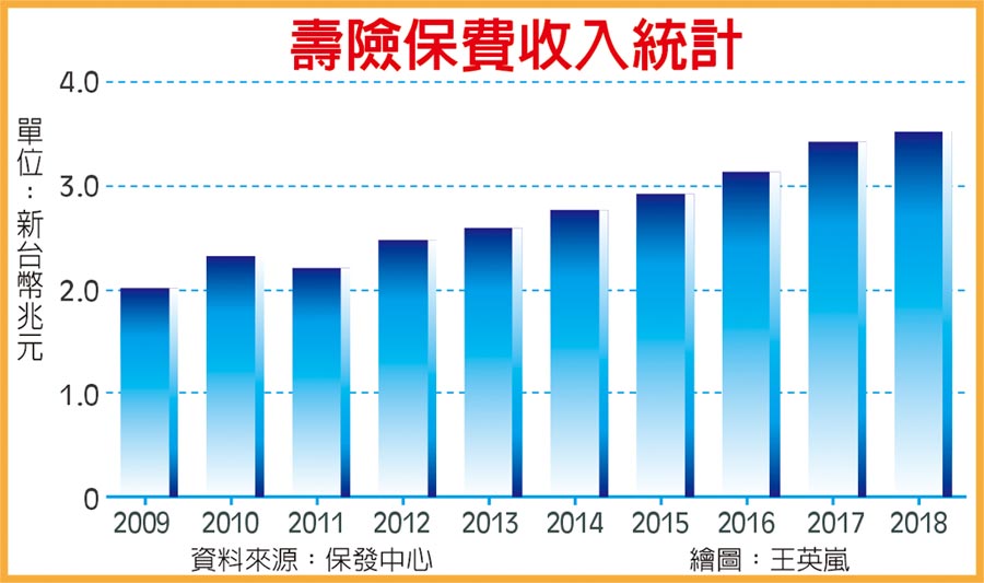 壽險保費收入統計