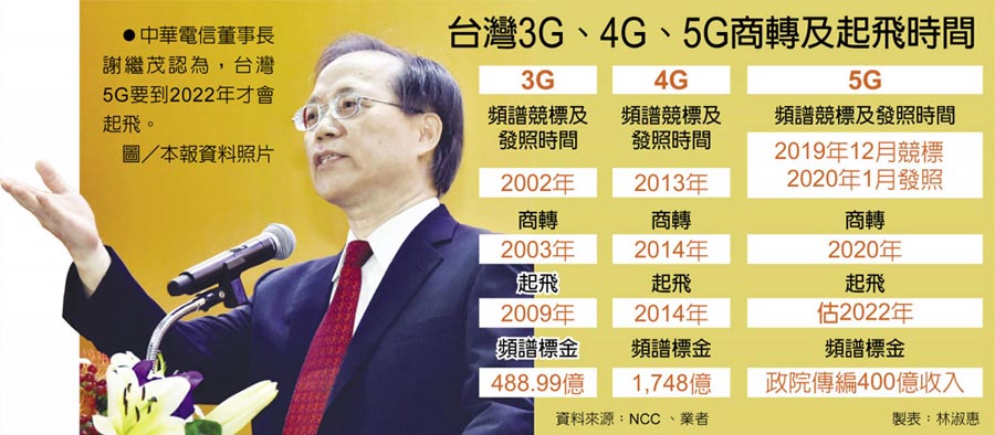 　台灣3G、4G、5G商轉及起飛時間

　●中華電信董事長謝繼茂認為，台灣5G要到2022年才會起飛。圖／本報資料照片