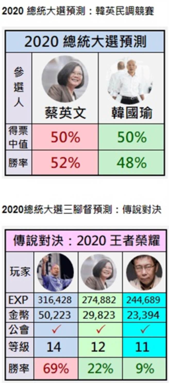 曾成功預測兩次總統大選它預估2020最終結局- 政治- 中時新聞網