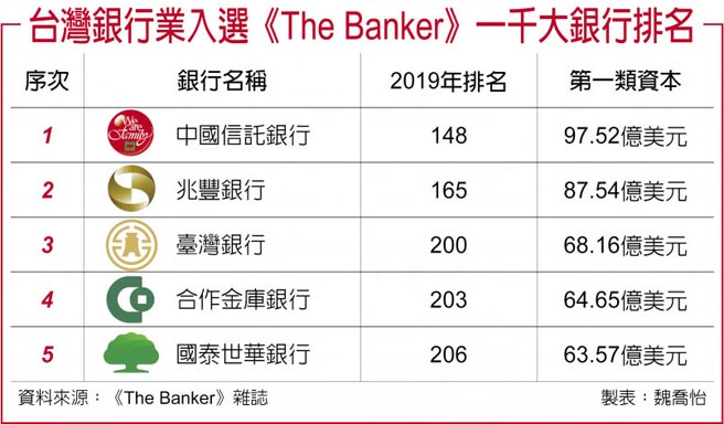 全球一千大銀行中信連三年稱冠台灣 金融 稅務 工商時報