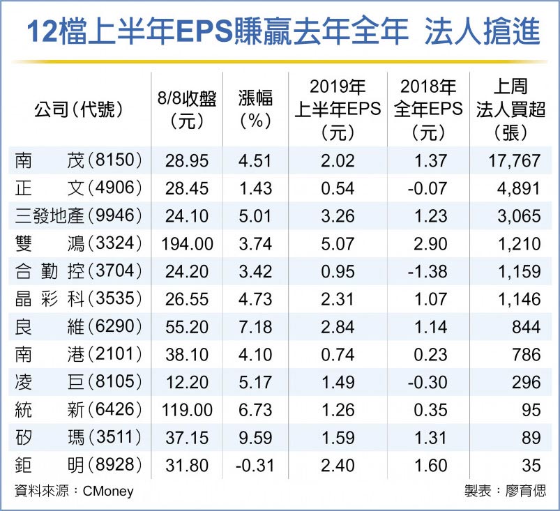 12檔上半年EPS賺贏去年全年 法人搶進