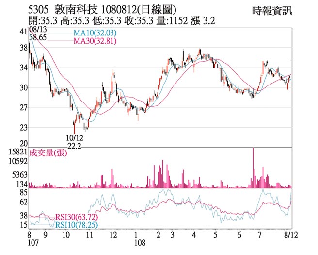 ç†±é–€è‚¡ æ•¦å—ä½µè³¼é¡Œæå§