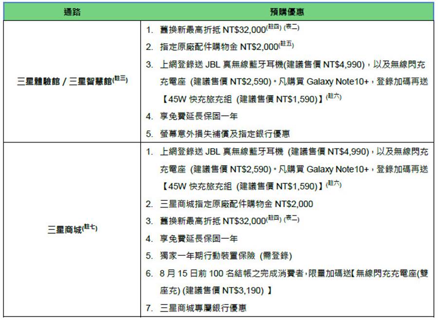 Galaxy Note10系列預購方案。(表／三星提供)