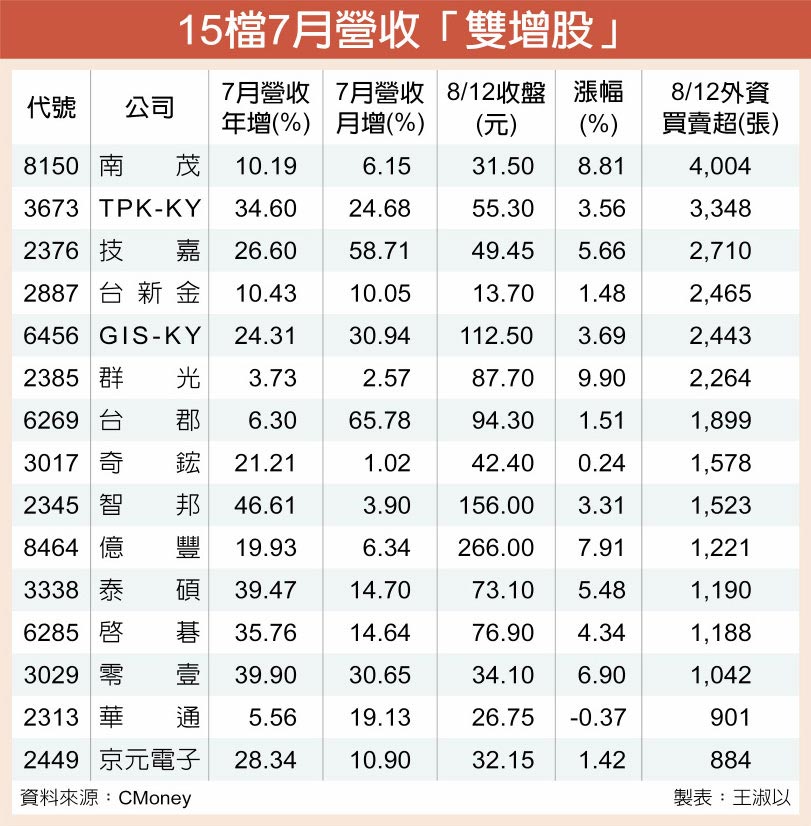 15檔7月營收「雙增股」