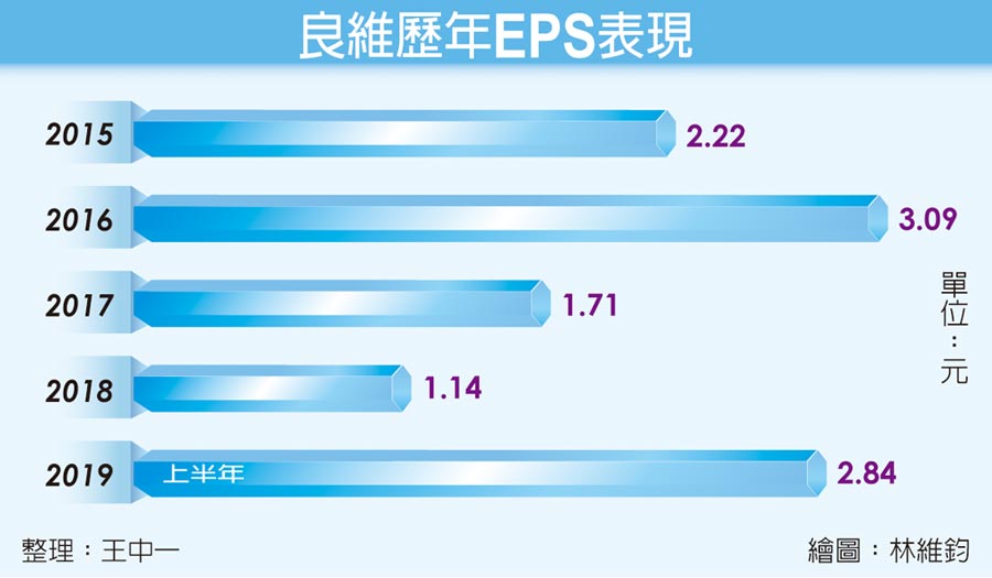 良維歷年EPS表現