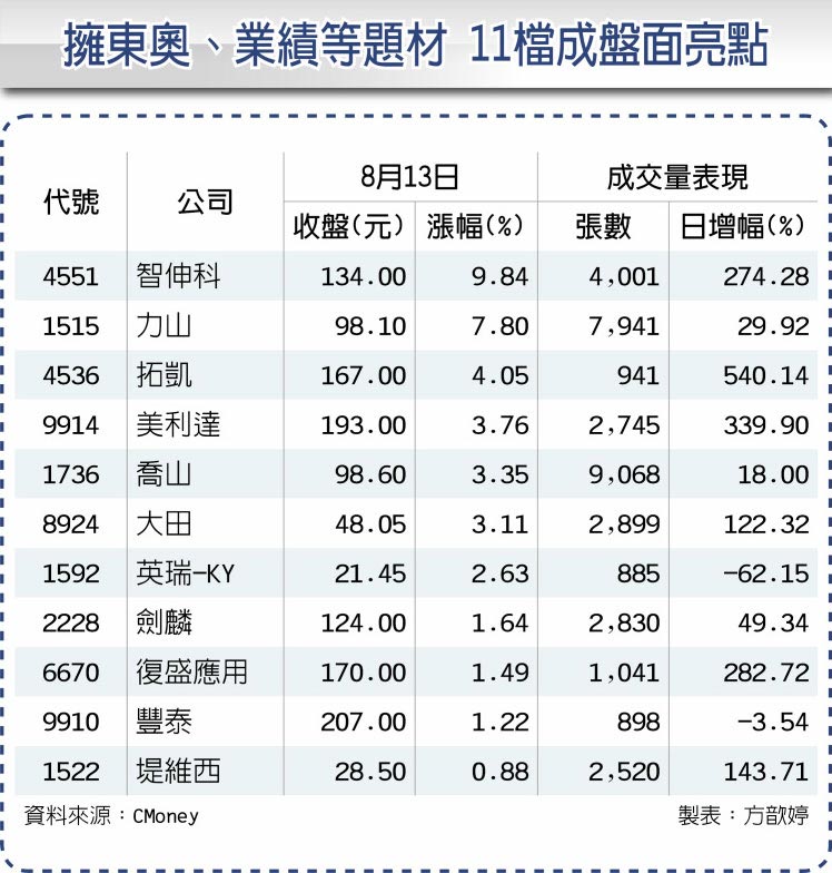 擁東奧、業績等題材 11檔成盤面亮點