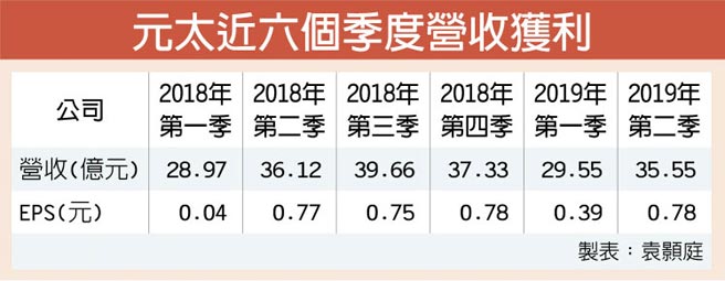 本業轉盈元太q2每股賺0 78元 證券 權證 工商時報