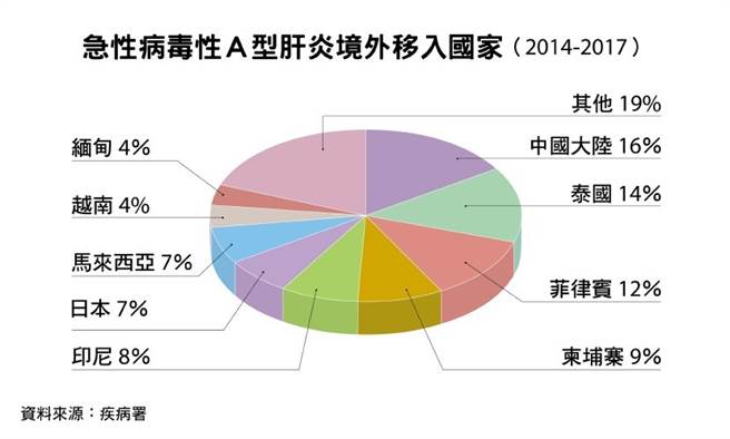 台灣不是A型肝炎流行區，但每年都有病例。（圖片來源/鄭佳玲）