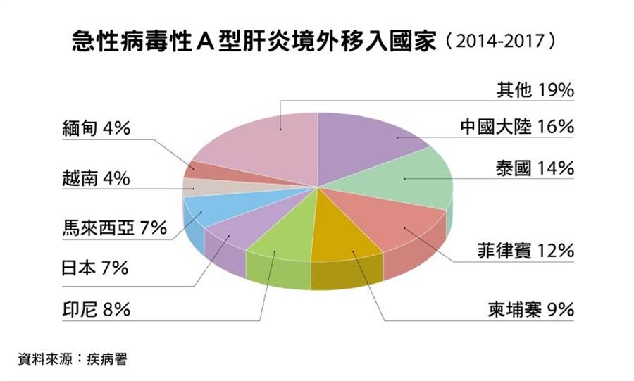 台灣不是A型肝炎流行區，但每年都有病例。（圖片來源/鄭佳玲）