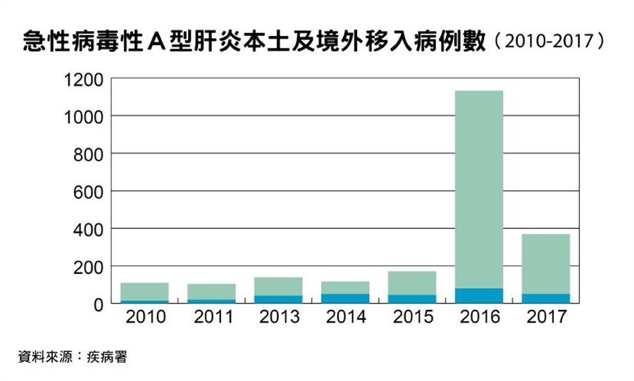 A型肝炎本土與移入病數的比例。（圖片來源/鄭佳玲）