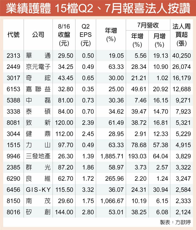 業績護體 15檔Q2、7月報喜法人按讚