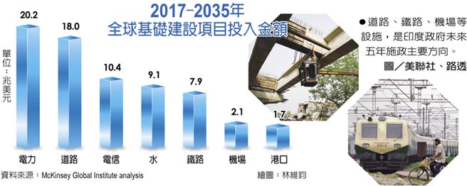 印度基建商機大債市有喜 投資理財 工商時報