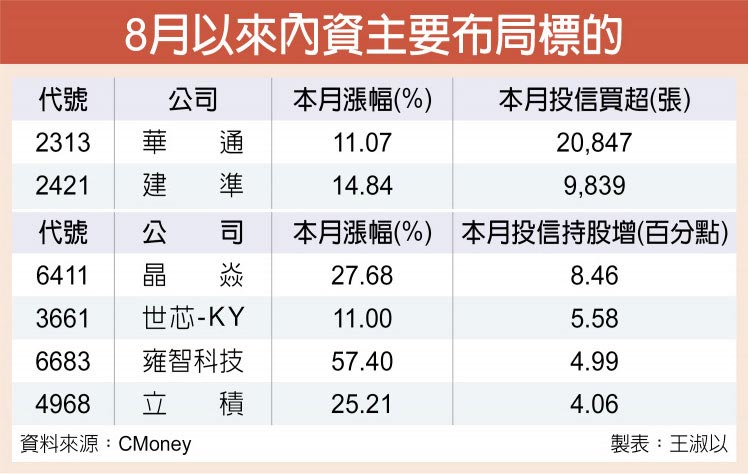 8月以來內資主要布局標的