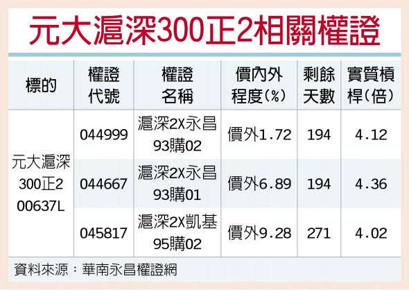 權證星光大道 元大滬深300正2 展望靚 證券 權證 工商時報