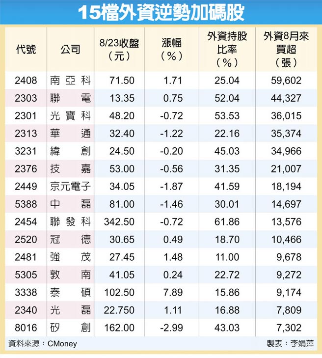 15檔外资逆势买领军衝 要闻 工商时报