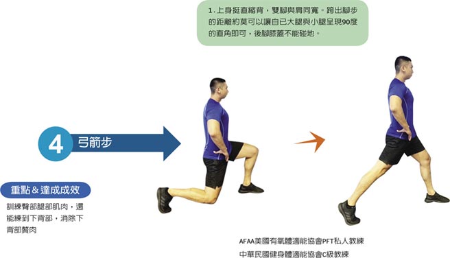 4.弓箭步：重點＆達成成效  訓練臀部腿部肌肉，還能練到下背部，消除下背部贅肉1.上身挺直縮背，雙腳與肩同寬。跨出腳步的距離約莫可以讓自已大腿與小腿呈現90度的直角即可，後腳膝蓋不能碰地。AFAA美國有氧體適能協會PFT私人教練、中華民國健身體適能協會C級教練
