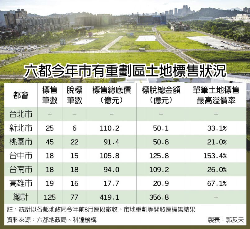 六都今年市有重劃區土地標售狀況
