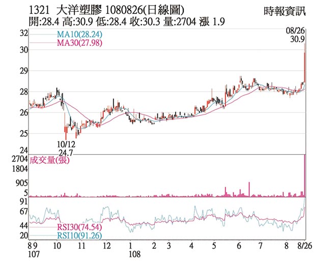 熱門股 大洋資產題材逆勢拉抬 證券 權證 工商時報